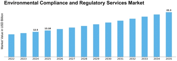 Environmental Compliance and Regulatory Services Market Size