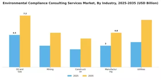 Environmental Compliance Consulting Services Market Segment Image 3