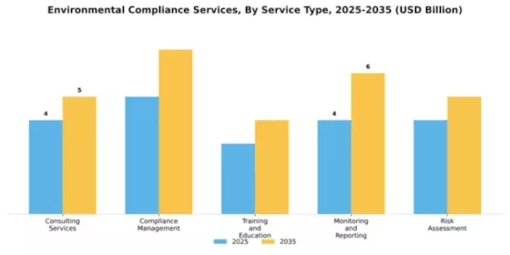 Environmental Compliance Services Market Segment Image 2