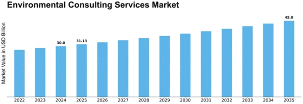 Environmental Consulting Services Market Size