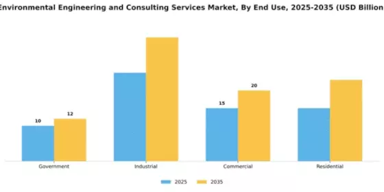 Environmental Engineering and Consulting Services Market Segment Image 1
