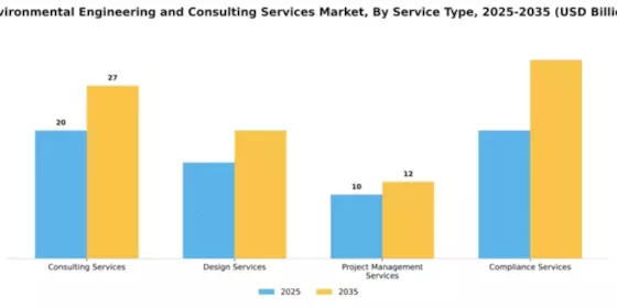 Environmental Engineering and Consulting Services Market Segment Image 3