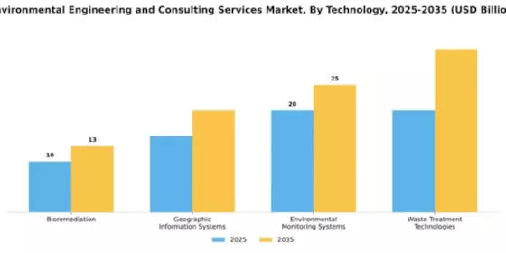 Environmental Engineering and Consulting Services Market Segment Image 4