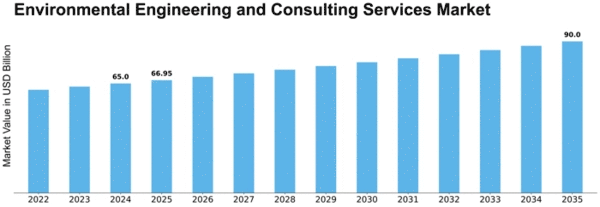 Environmental Engineering and Consulting Services Market Size