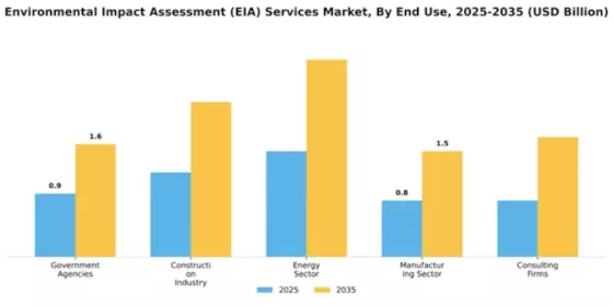 Environmental Impact Assessment (EIA) Services Market Segment Image 1