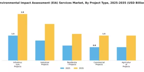 Environmental Impact Assessment (EIA) Services Market Segment Image 2