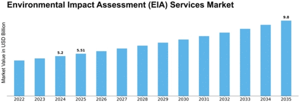 Environmental Impact Assessment (EIA) Services Market Size