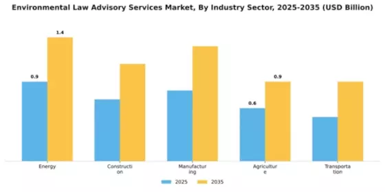 Environmental Law Advisory Services Market Segment Image 1