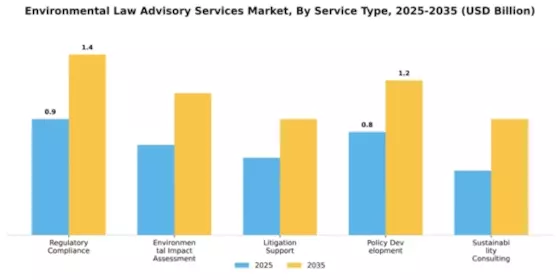 Environmental Law Advisory Services Market Segment Image 2