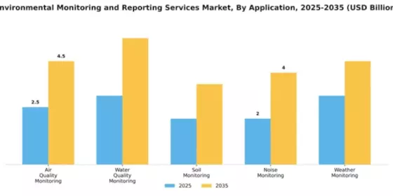 Environmental Monitoring and Reporting Services Market Segment Image 0