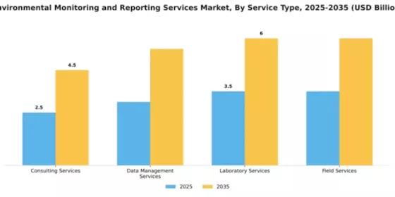 Environmental Monitoring and Reporting Services Market Segment Image 3