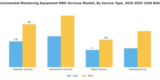 Environmental Monitoring Equipment MRO Services Market Segment Image 3