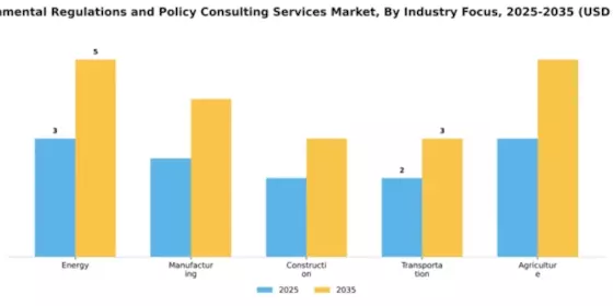 Environmental Regulations and Policy Consulting Services Market Segment Image 3