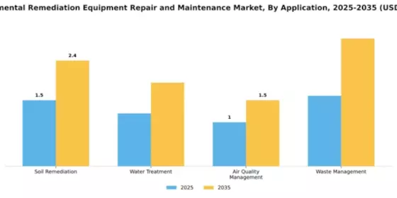 Environmental Remediation Equipment Repair and Maintenance Market Segment Image 0
