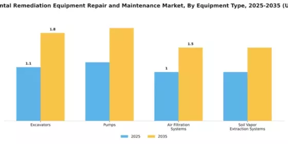 Environmental Remediation Equipment Repair and Maintenance Market Segment Image 2