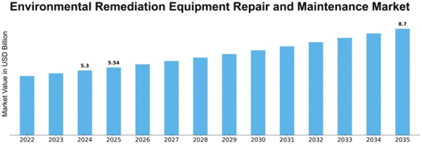Environmental Remediation Equipment Repair and Maintenance Market Size