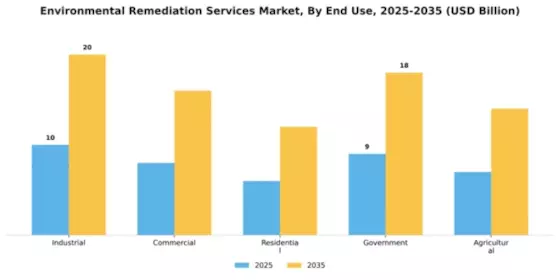 Environmental Remediation Services Market Segment Image 1