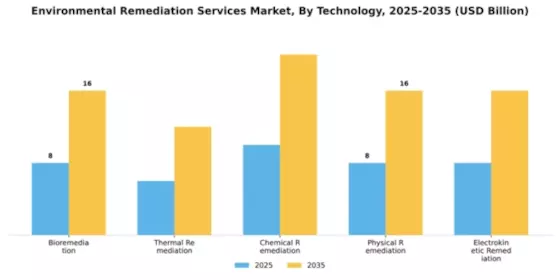 Environmental Remediation Services Market Segment Image 2