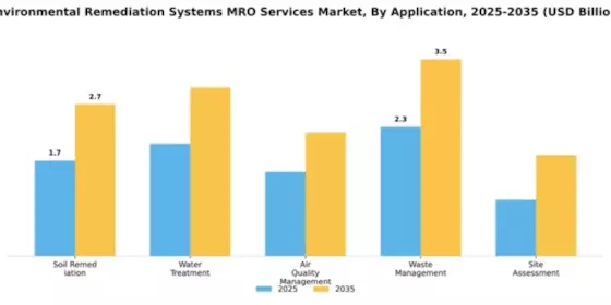 Environmental Remediation Systems MRO Services Market Segment Image 0