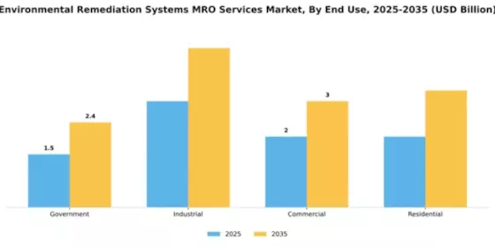 Environmental Remediation Systems MRO Services Market Segment Image 1