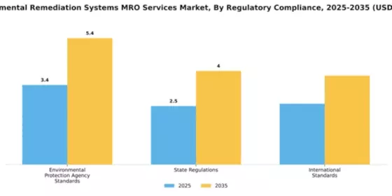 Environmental Remediation Systems MRO Services Market Segment Image 2