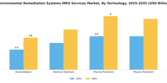 Environmental Remediation Systems MRO Services Market Segment Image 4