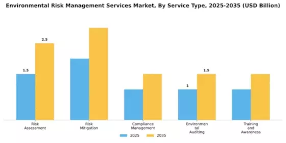Environmental Risk Management Services Market Segment Image 3