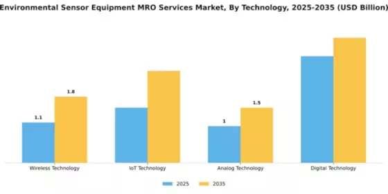 Environmental Sensor Equipment MRO Services Market Segment Image 4