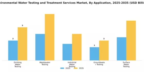 Environmental Water Testing and Treatment Services Market Segment Image 0