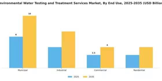 Environmental Water Testing and Treatment Services Market Segment Image 1