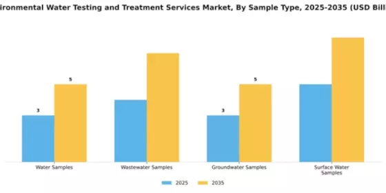 Environmental Water Testing and Treatment Services Market Segment Image 2
