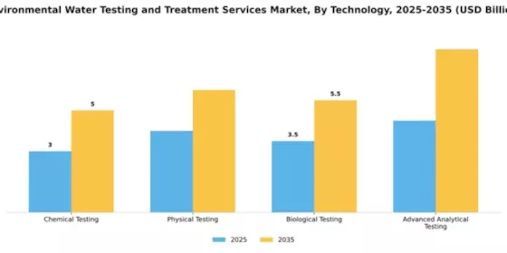 Environmental Water Testing and Treatment Services Market Segment Image 4