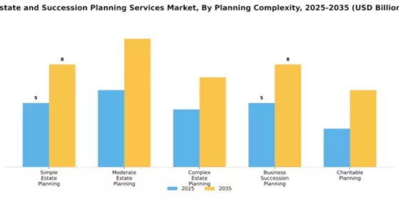 Estate and Succession Planning Services Market Segment Image 2
