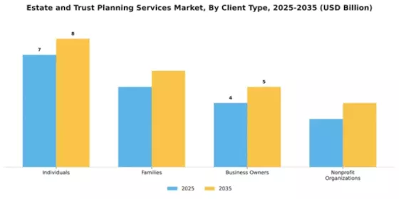 Estate and Trust Planning Services Market Segment Image 0