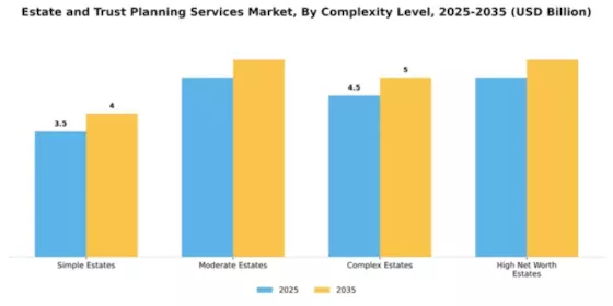Estate and Trust Planning Services Market Segment Image 1