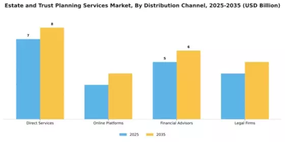 Estate and Trust Planning Services Market Segment Image 2