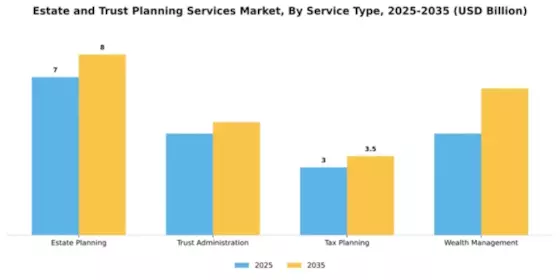 Estate and Trust Planning Services Market Segment Image 3