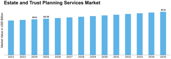Estate and Trust Planning Services Market Size
