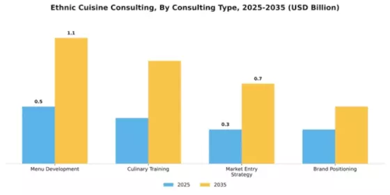 Ethnic Cuisine Consulting Market Segment Image 1
