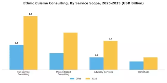 Ethnic Cuisine Consulting Market Segment Image 3