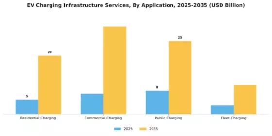EV Charging Infrastructure Services Market Segment Image 0