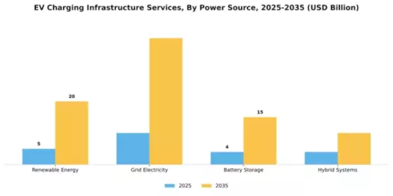 EV Charging Infrastructure Services Market Segment Image 2