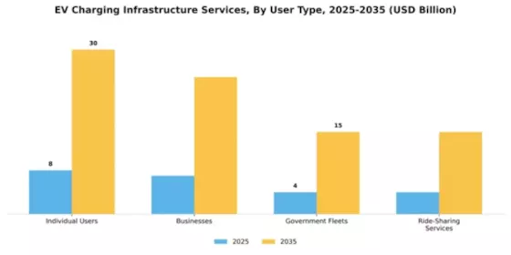 EV Charging Infrastructure Services Market Segment Image 3