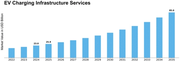 EV Charging Infrastructure Services Market Size