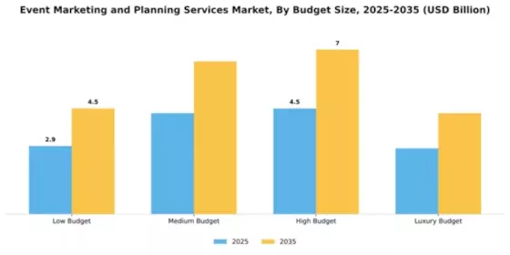 Event Marketing and Planning Services Market Segment Image 0