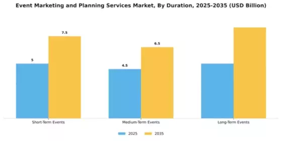 Event Marketing and Planning Services Market Segment Image 2