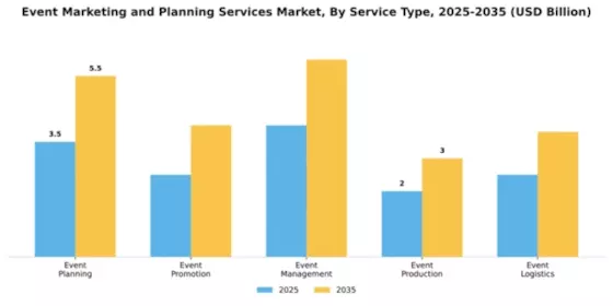 Event Marketing and Planning Services Market Segment Image 4