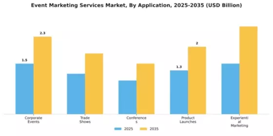 Event Marketing Services Market Segment Image 0