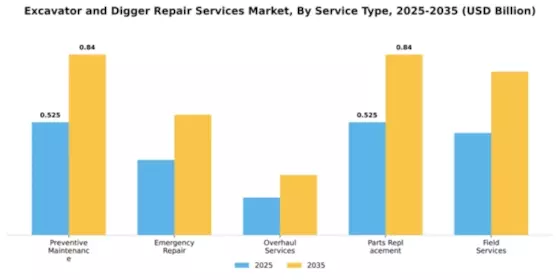 Excavator and Digger Repair Services Market Segment Image 3