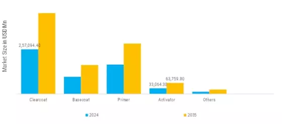 Automotive Refinish Coatings Market Segment Image 3